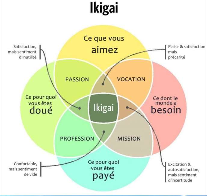 Schéma de l’ikigai : ce que vous aimez, ce pour quoi vous êtes douée, ce dont le monde a besoin et ce pour quoi vous pouvez être payée.